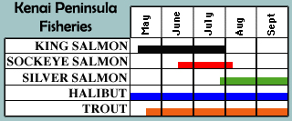 Alaska King Salmon, Sockeye Salmon, Silver Salmon, Halibut, and Trout Fishing Seasons